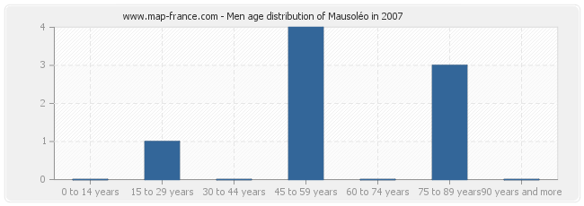 Men age distribution of Mausoléo in 2007