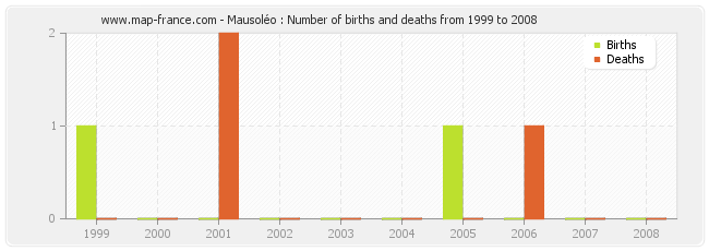 Mausoléo : Number of births and deaths from 1999 to 2008