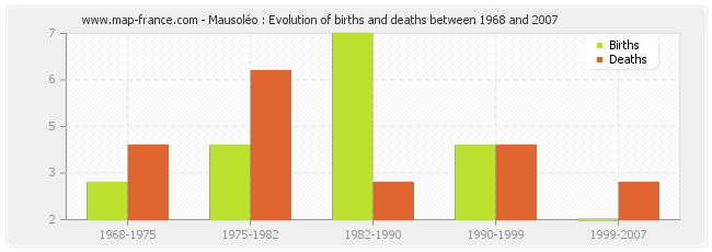 Mausoléo : Evolution of births and deaths between 1968 and 2007