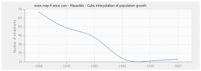 Mausoléo : Cubic interpolation of population growth
