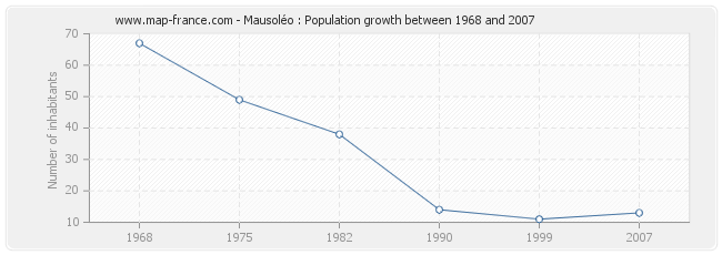 Population Mausoléo