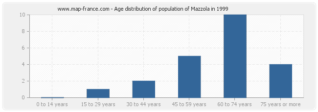 Age distribution of population of Mazzola in 1999