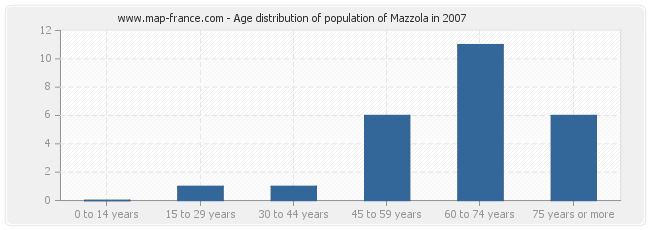 Age distribution of population of Mazzola in 2007