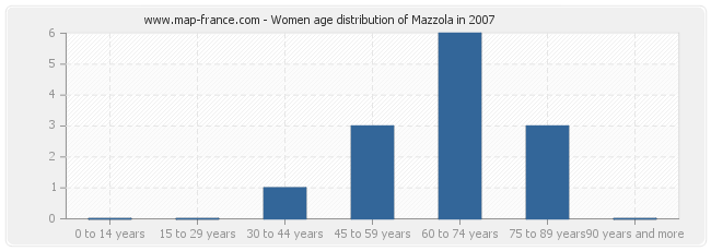 Women age distribution of Mazzola in 2007