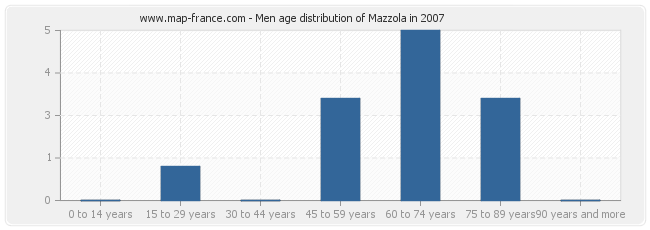 Men age distribution of Mazzola in 2007
