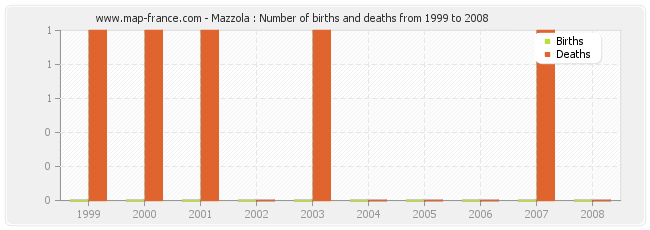Mazzola : Number of births and deaths from 1999 to 2008