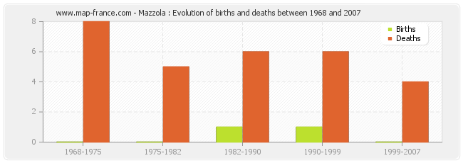 Mazzola : Evolution of births and deaths between 1968 and 2007
