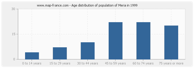 Age distribution of population of Meria in 1999