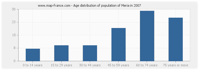 Age distribution of population of Meria in 2007