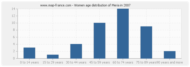 Women age distribution of Meria in 2007