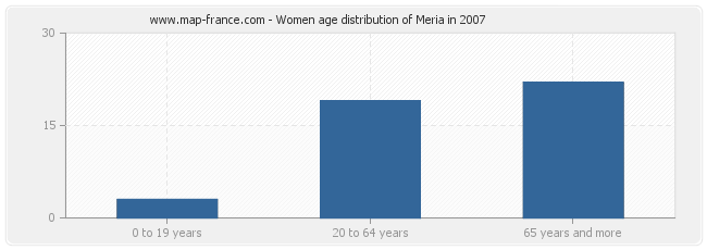 Women age distribution of Meria in 2007
