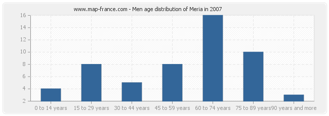 Men age distribution of Meria in 2007