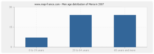 Men age distribution of Meria in 2007