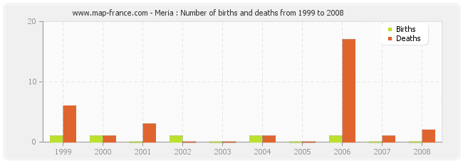 Meria : Number of births and deaths from 1999 to 2008