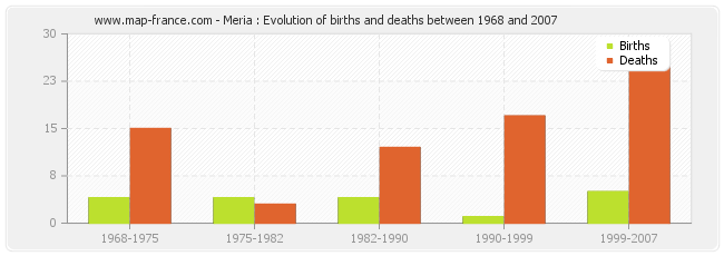 Meria : Evolution of births and deaths between 1968 and 2007
