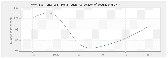 Meria : Cubic interpolation of population growth