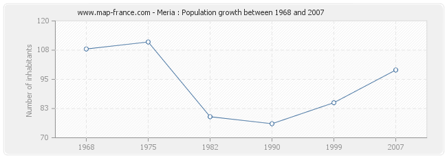 Population Meria