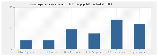 Age distribution of population of Moïta in 1999