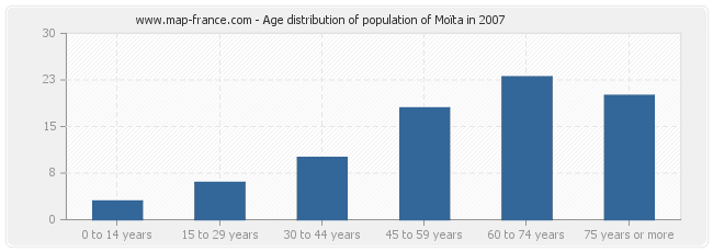 Age distribution of population of Moïta in 2007