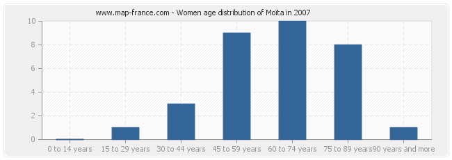 Women age distribution of Moïta in 2007