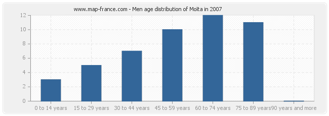 Men age distribution of Moïta in 2007