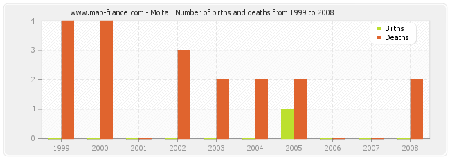 Moïta : Number of births and deaths from 1999 to 2008