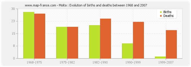 Moïta : Evolution of births and deaths between 1968 and 2007