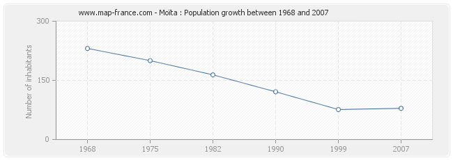 Population Moïta