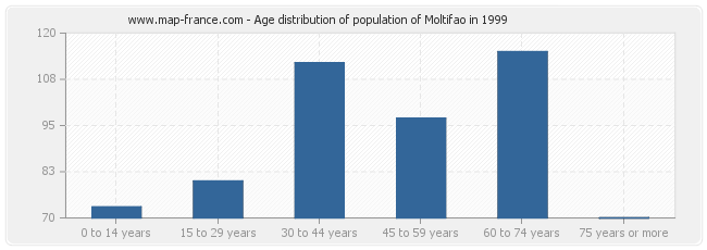 Age distribution of population of Moltifao in 1999