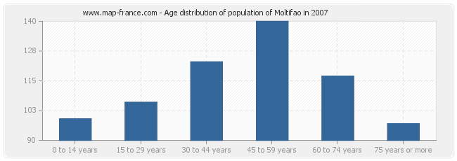 Age distribution of population of Moltifao in 2007
