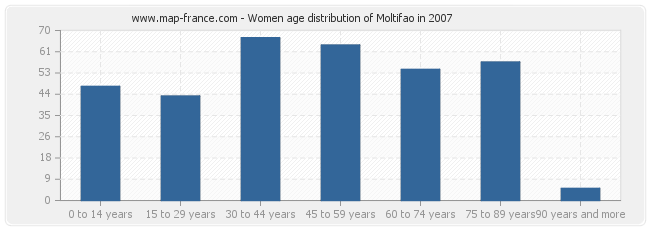 Women age distribution of Moltifao in 2007