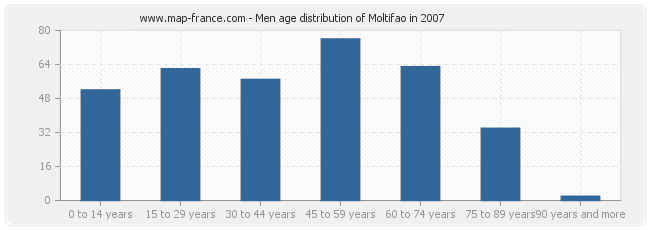 Men age distribution of Moltifao in 2007