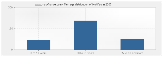 Men age distribution of Moltifao in 2007