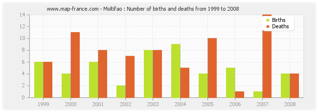 Moltifao : Number of births and deaths from 1999 to 2008