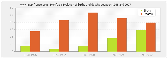 Moltifao : Evolution of births and deaths between 1968 and 2007