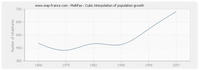 Moltifao : Cubic interpolation of population growth