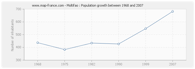 Population Moltifao
