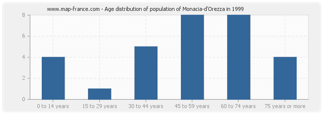 Age distribution of population of Monacia-d'Orezza in 1999
