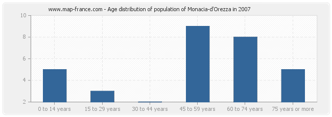 Age distribution of population of Monacia-d'Orezza in 2007