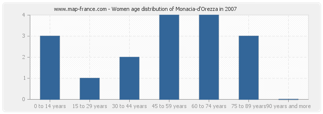 Women age distribution of Monacia-d'Orezza in 2007