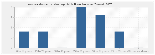 Men age distribution of Monacia-d'Orezza in 2007