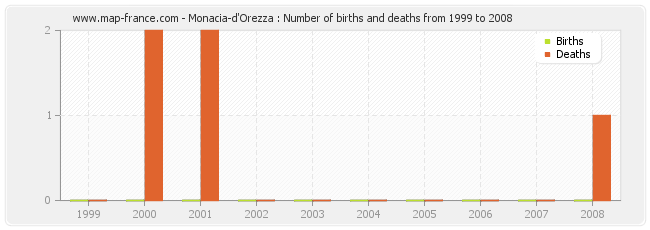 Monacia-d'Orezza : Number of births and deaths from 1999 to 2008