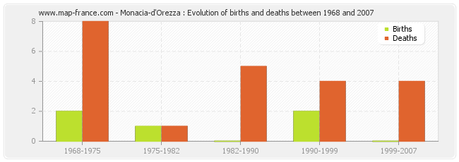 Monacia-d'Orezza : Evolution of births and deaths between 1968 and 2007