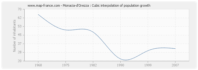 Monacia-d'Orezza : Cubic interpolation of population growth