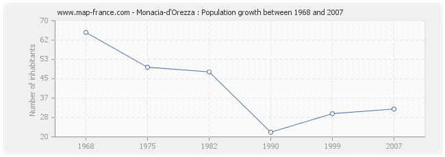 Population Monacia-d'Orezza