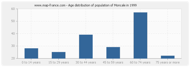 Age distribution of population of Moncale in 1999