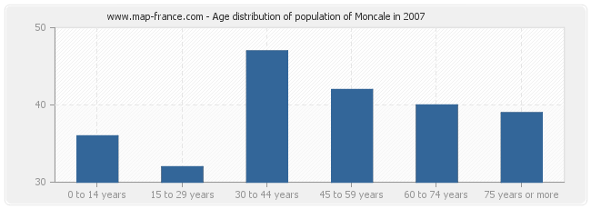 Age distribution of population of Moncale in 2007