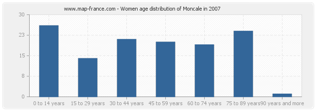 Women age distribution of Moncale in 2007