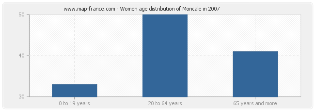 Women age distribution of Moncale in 2007