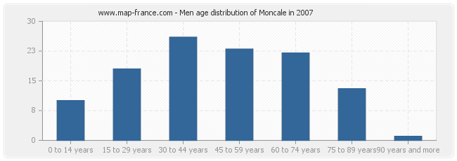 Men age distribution of Moncale in 2007